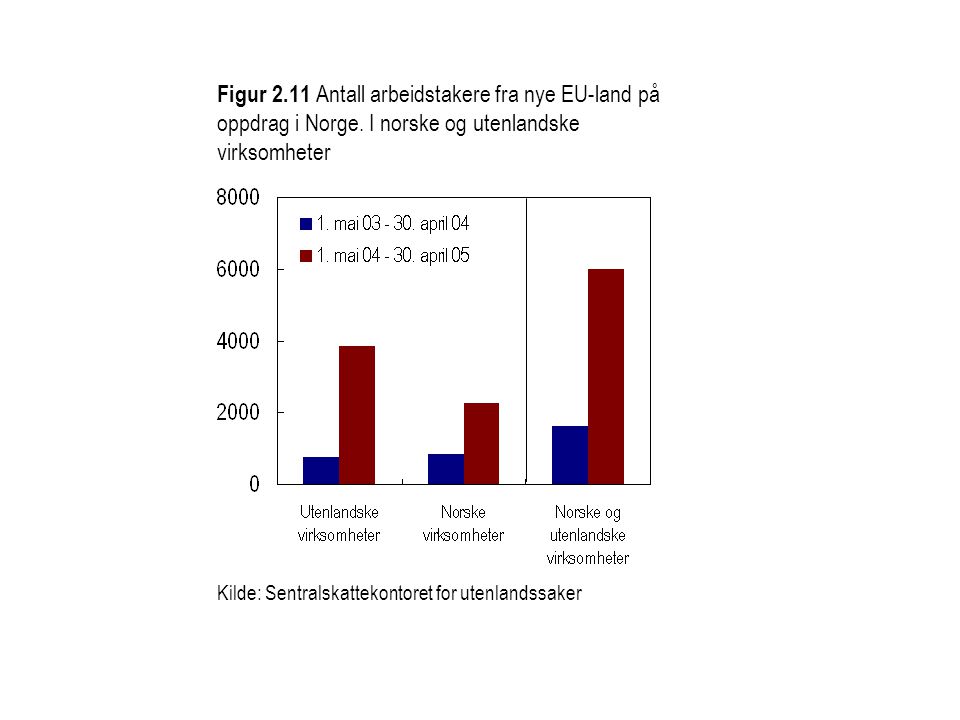 Figur Antall arbeidstakere fra nye EU-land på oppdrag i Norge