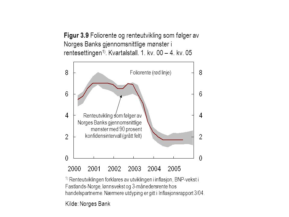 Figur 3.9 Foliorente og renteutvikling som følger av Norges Banks gjennomsnittlige mønster i rentesettingen1). Kvartalstall. 1. kv. 00 – 4. kv. 05