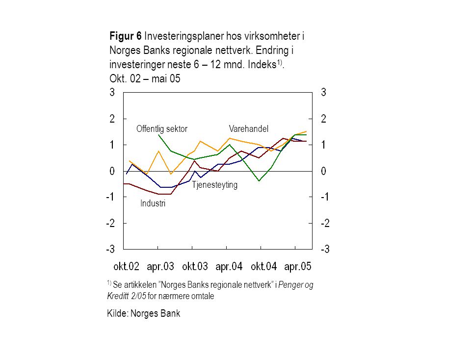 Figur 6 Investeringsplaner hos virksomheter i Norges Banks regionale nettverk. Endring i investeringer neste 6 – 12 mnd. Indeks1). Okt. 02 – mai 05