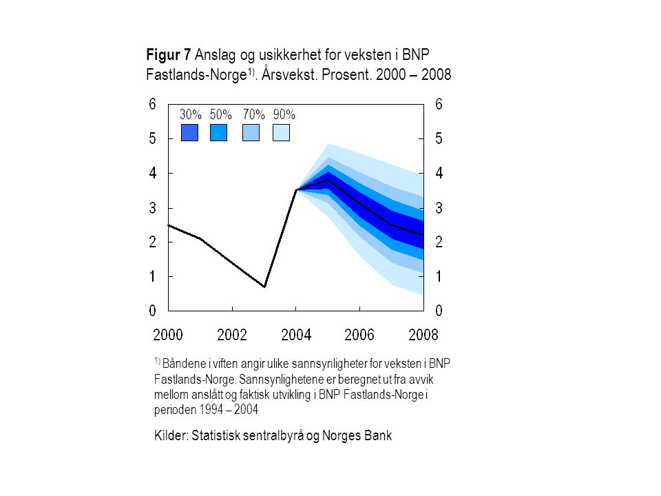 Figur 7 Anslag og usikkerhet for veksten i BNP Fastlands-Norge1)