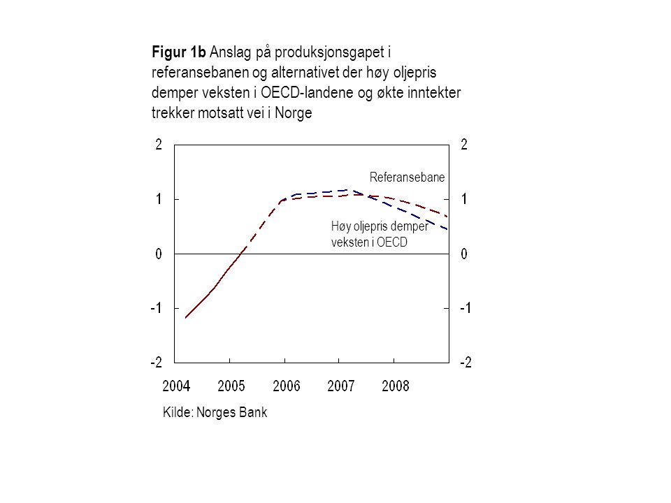Figur 1b Anslag på produksjonsgapet i referansebanen og alternativet der høy oljepris demper veksten i OECD-landene og økte inntekter trekker motsatt vei i Norge