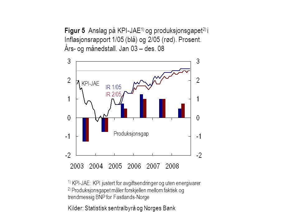 Figur 5 Anslag på KPI-JAE1) og produksjonsgapet2) i Inflasjonsrapport 1/05 (blå) og 2/05 (rød). Prosent. Års- og månedstall. Jan 03 – des. 08