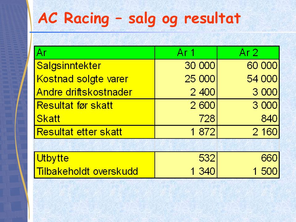 AC Racing – salg og resultat
