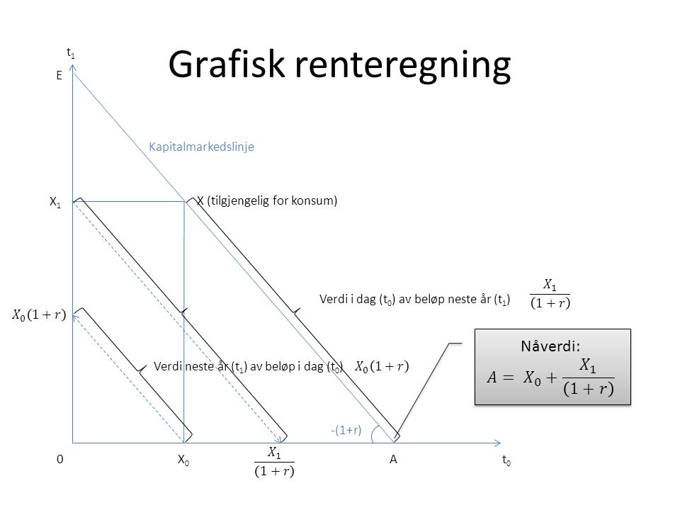 Grafisk renteregning Nåverdi: 𝐴= 𝑋 0 + 𝑋 1 1+𝑟 t1 E