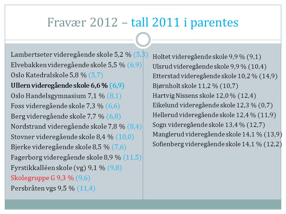 Fravær 2012 – tall 2011 i parentes