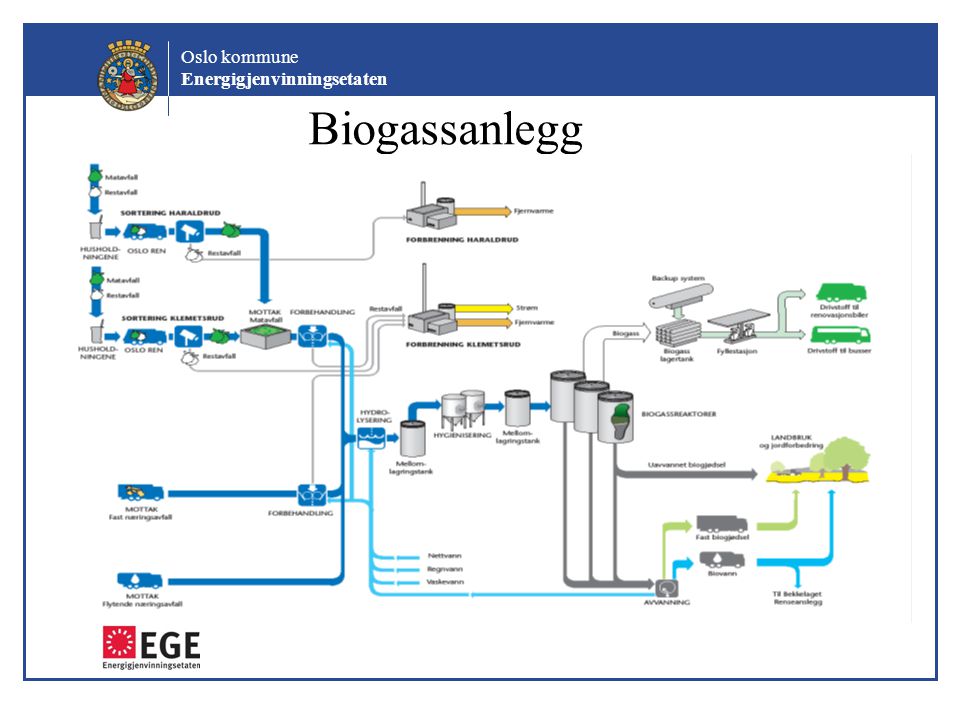 Biogassanlegg