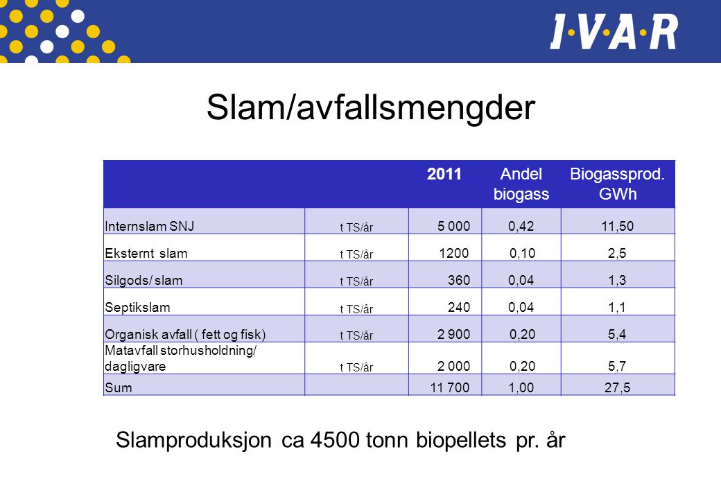 Slam/avfallsmengder Slamproduksjon ca 4500 tonn biopellets pr. år 2011