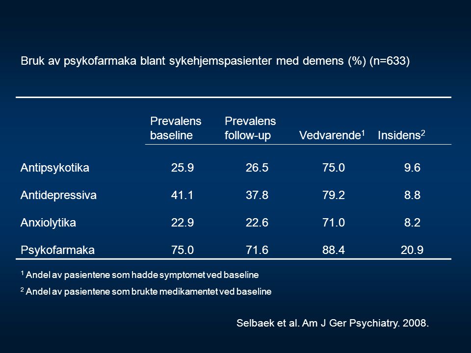 Bruk av psykofarmaka blant sykehjemspasienter med demens (%) (n=633)