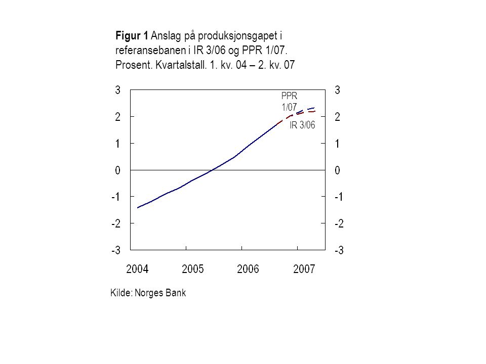 Figur 1 Anslag på produksjonsgapet i referansebanen i IR 3/06 og PPR 1/07. Prosent. Kvartalstall. 1. kv. 04 – 2. kv. 07