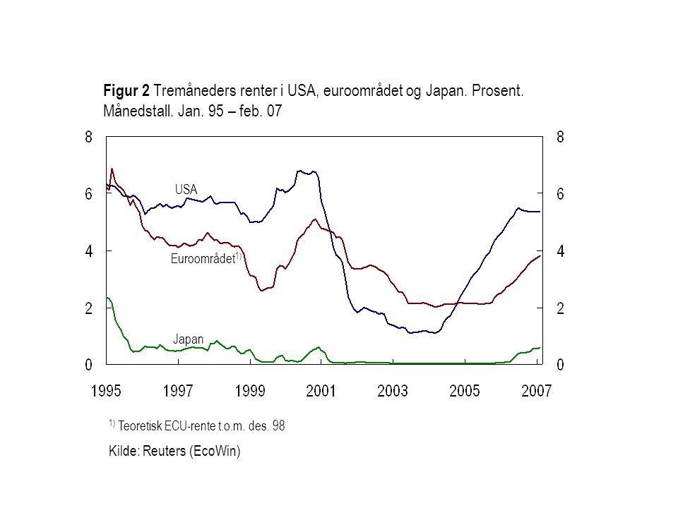 Figur 2 Tremåneders renter i USA, euroområdet og Japan. Prosent