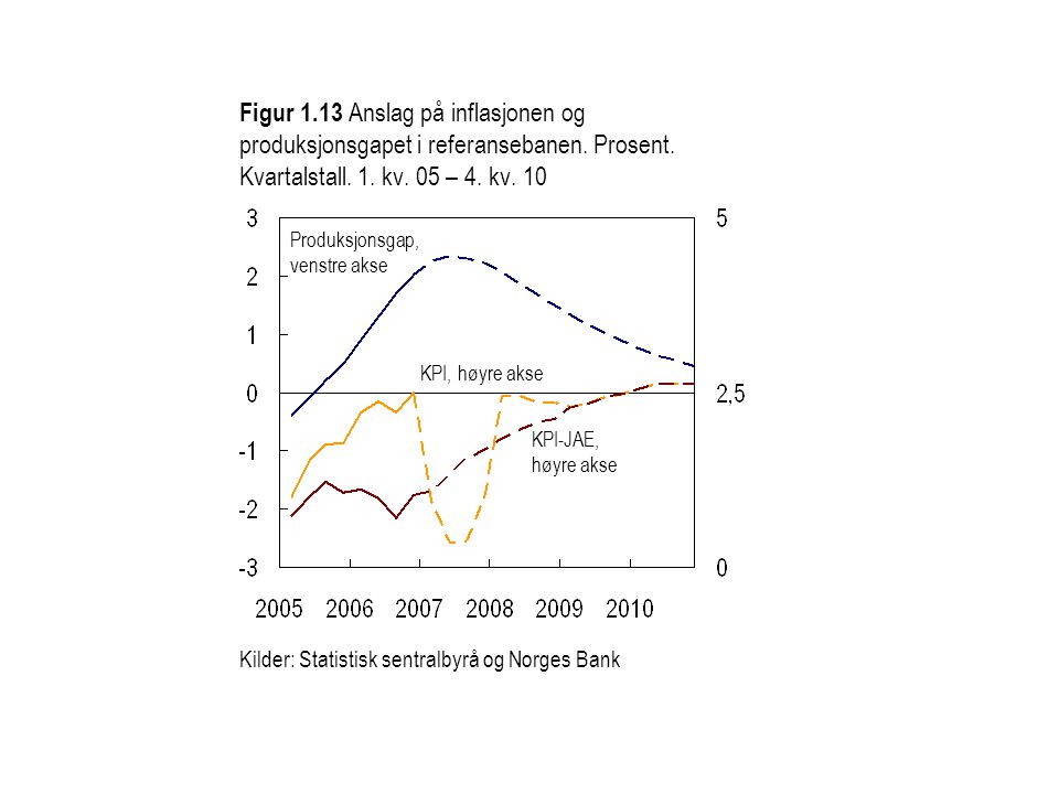 Figur Anslag på inflasjonen og produksjonsgapet i referansebanen