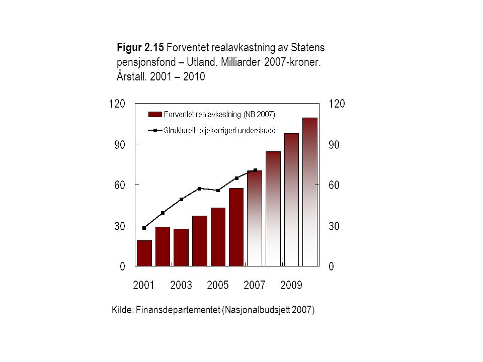 Figur Forventet realavkastning av Statens pensjonsfond – Utland