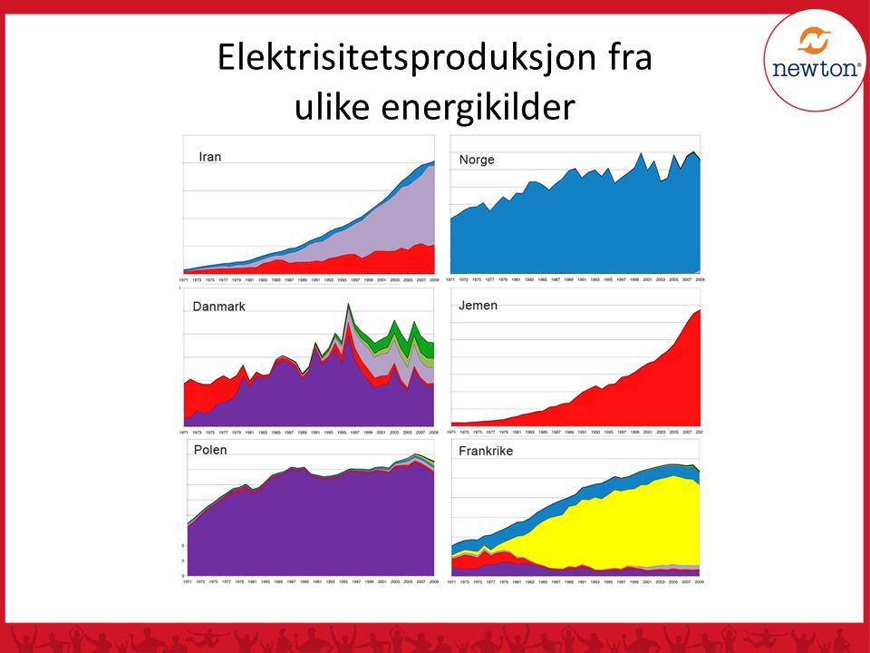 Elektrisitetsproduksjon fra ulike energikilder