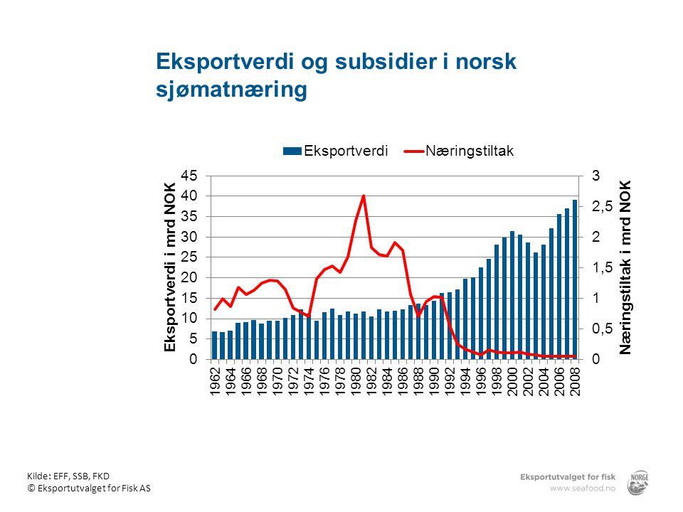 Eksportverdi og subsidier i norsk sjømatnæring