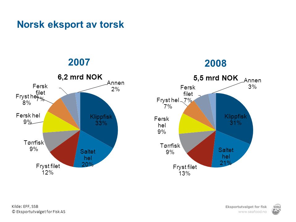 Norsk eksport av torsk Norsk eksport av torsk