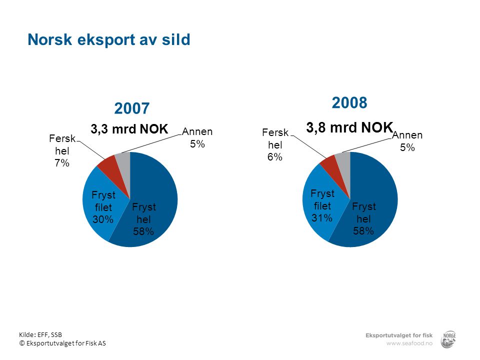 Norsk eksport av sild Norsk eksport av sild