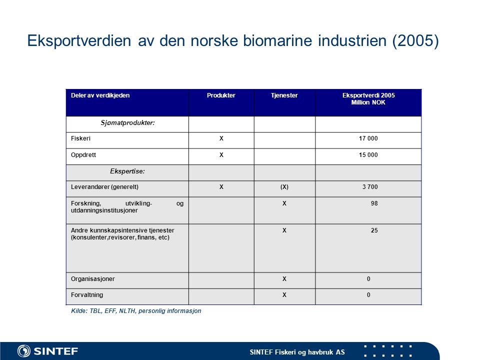 Eksportverdien av den norske biomarine industrien (2005)
