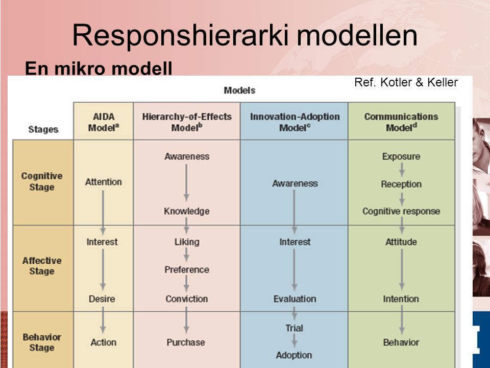 Responshierarki modellen