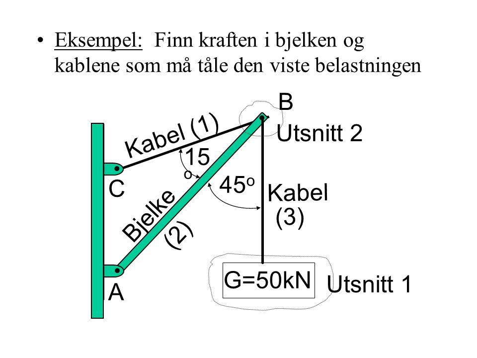 B Kabel (1) Utsnitt 2 15o 45o C Kabel Bjelke (3) (2) G=50kN Utsnitt 1