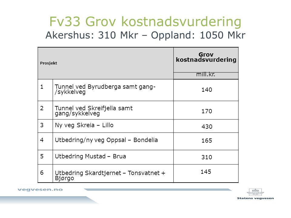 Fv33 Grov kostnadsvurdering Akershus: 310 Mkr – Oppland: 1050 Mkr