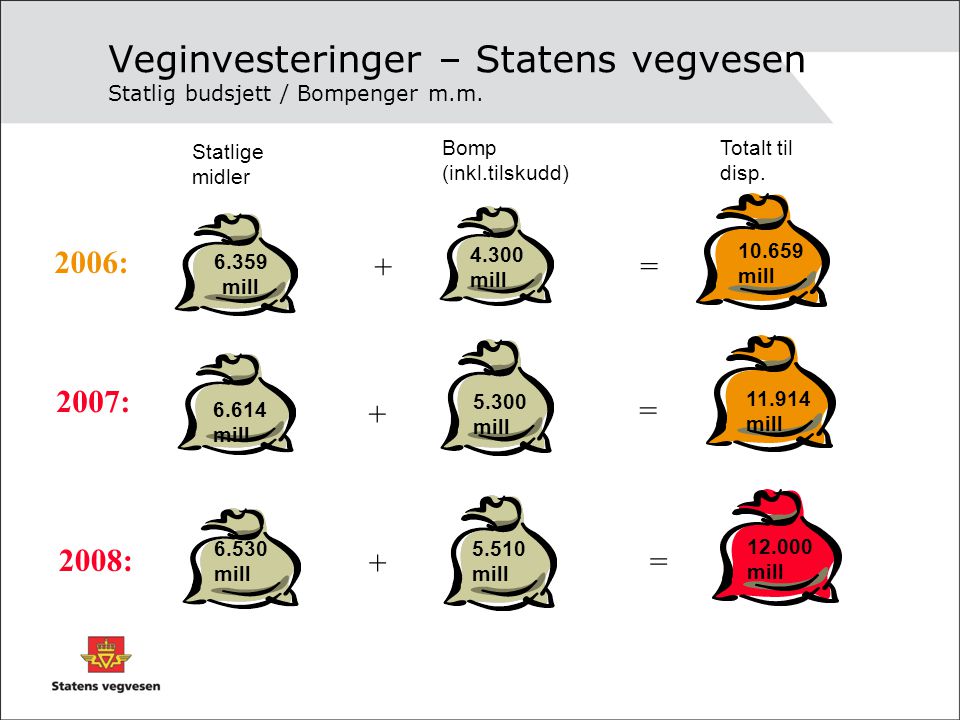 Veginvesteringer – Statens vegvesen Statlig budsjett / Bompenger m.m.