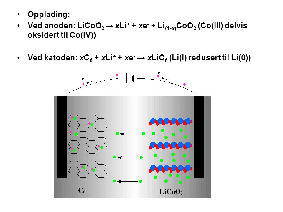Opplading: Ved anoden: LiCoO2 → xLi+ + xe- + Li(1-x)CoO2 (Co(III) delvis oksidert til Co(IV))