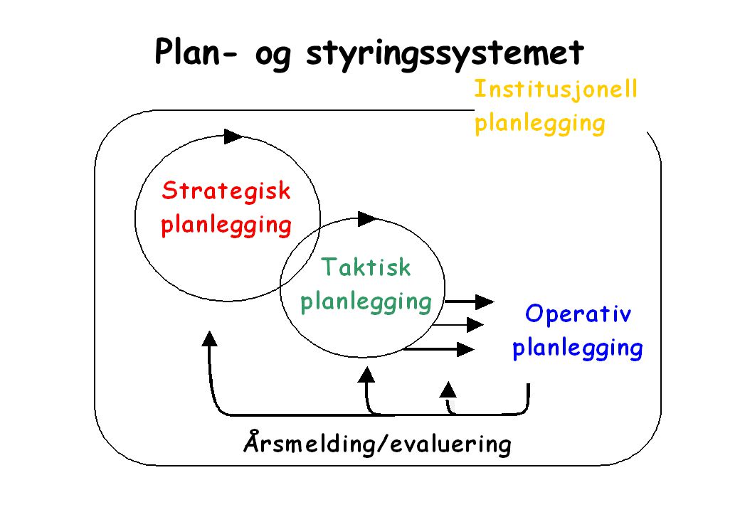 Plan- og styringssystemet