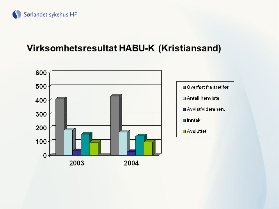 Virksomhetsresultat HABU-K (Kristiansand)