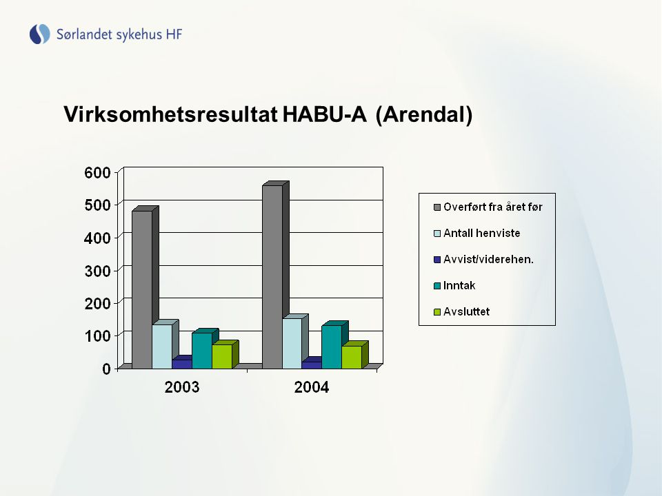 Virksomhetsresultat HABU-A (Arendal)