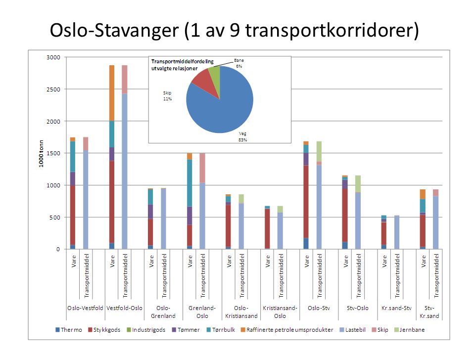 Oslo-Stavanger (1 av 9 transportkorridorer)