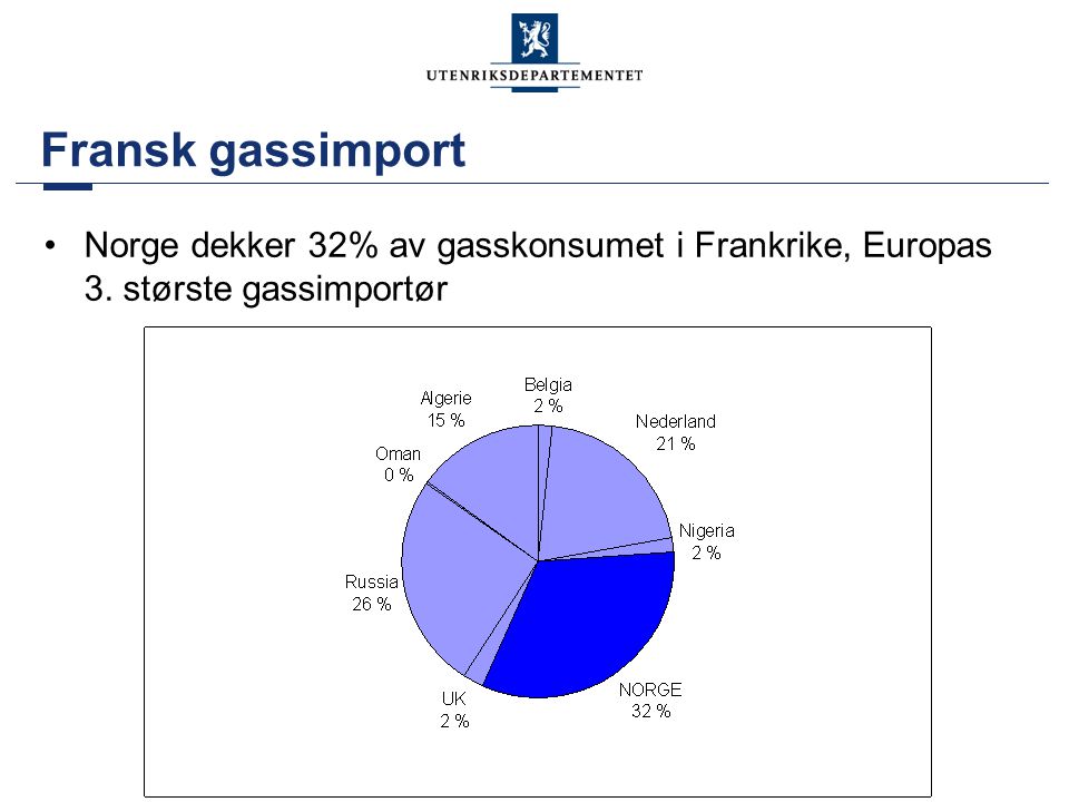 Fransk gassimport Norge dekker 32% av gasskonsumet i Frankrike, Europas 3. største gassimportør