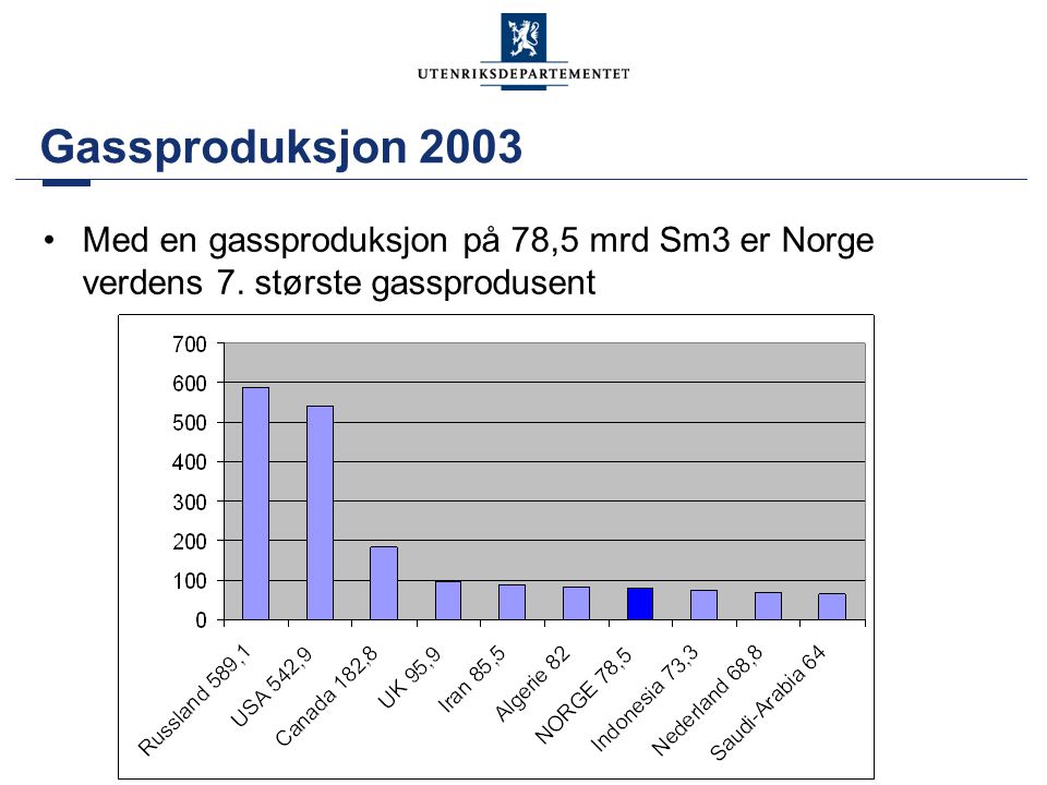 Gassproduksjon 2003 Med en gassproduksjon på 78,5 mrd Sm3 er Norge verdens 7. største gassprodusent