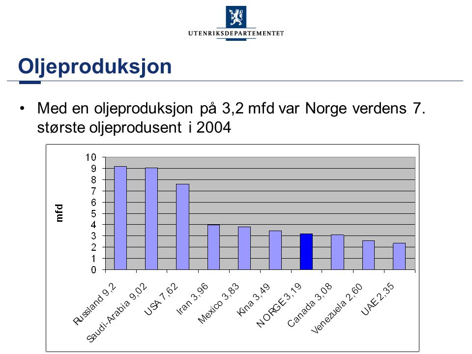 Oljeproduksjon Med en oljeproduksjon på 3,2 mfd var Norge verdens 7. største oljeprodusent i 2004