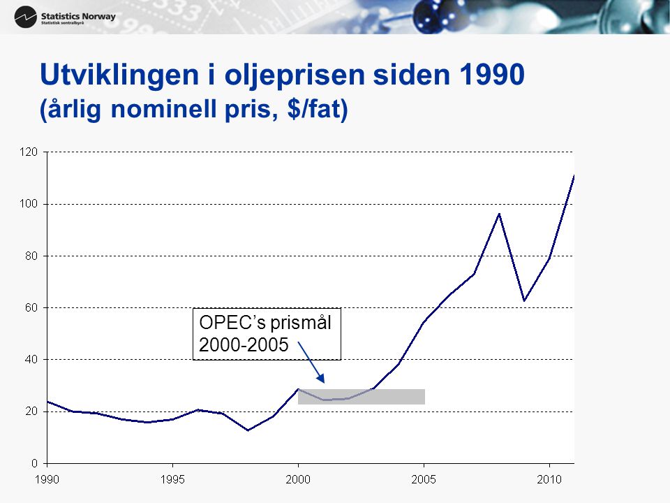 Utviklingen i oljeprisen siden 1990 (årlig nominell pris, $/fat)