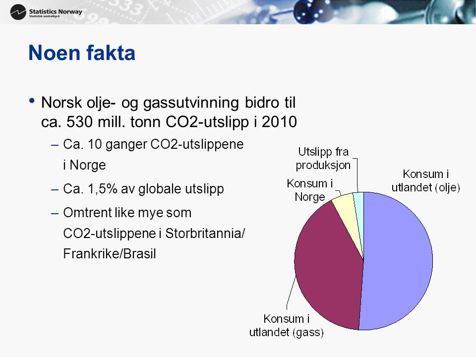 Noen fakta Norsk olje- og gassutvinning bidro til ca. 530 mill. tonn CO2-utslipp i Ca. 10 ganger CO2-utslippene i Norge.