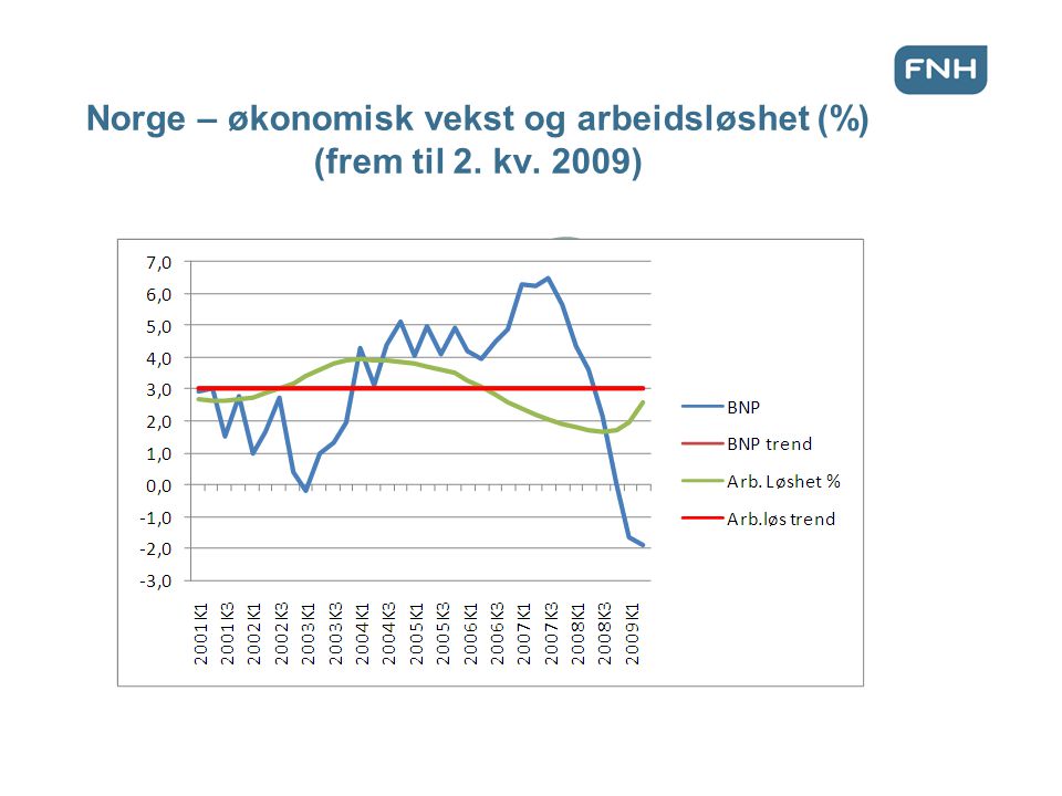 Norge – økonomisk vekst og arbeidsløshet (%) (frem til 2. kv. 2009)