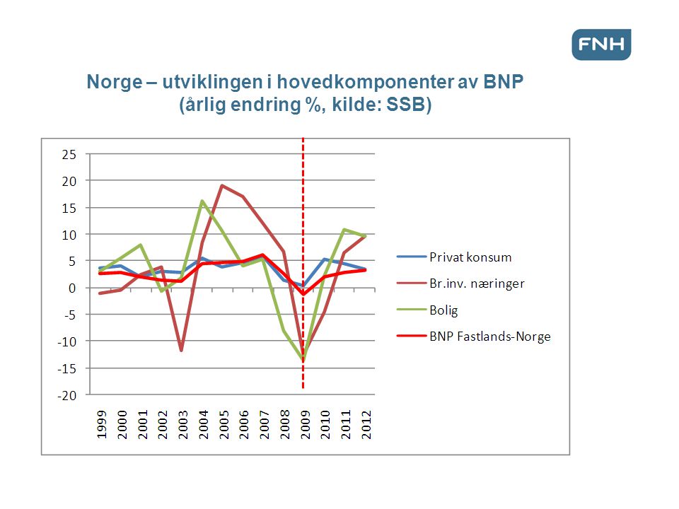 Norge – utviklingen i hovedkomponenter av BNP (årlig endring %, kilde: SSB)