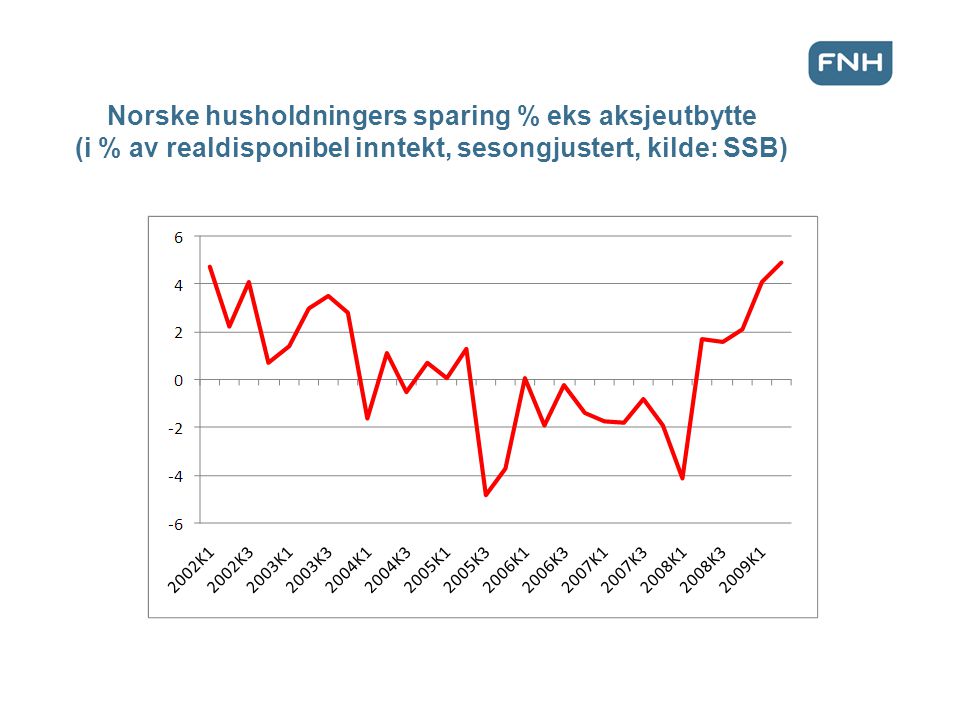 Norske husholdningers sparing % eks aksjeutbytte (i % av realdisponibel inntekt, sesongjustert, kilde: SSB)