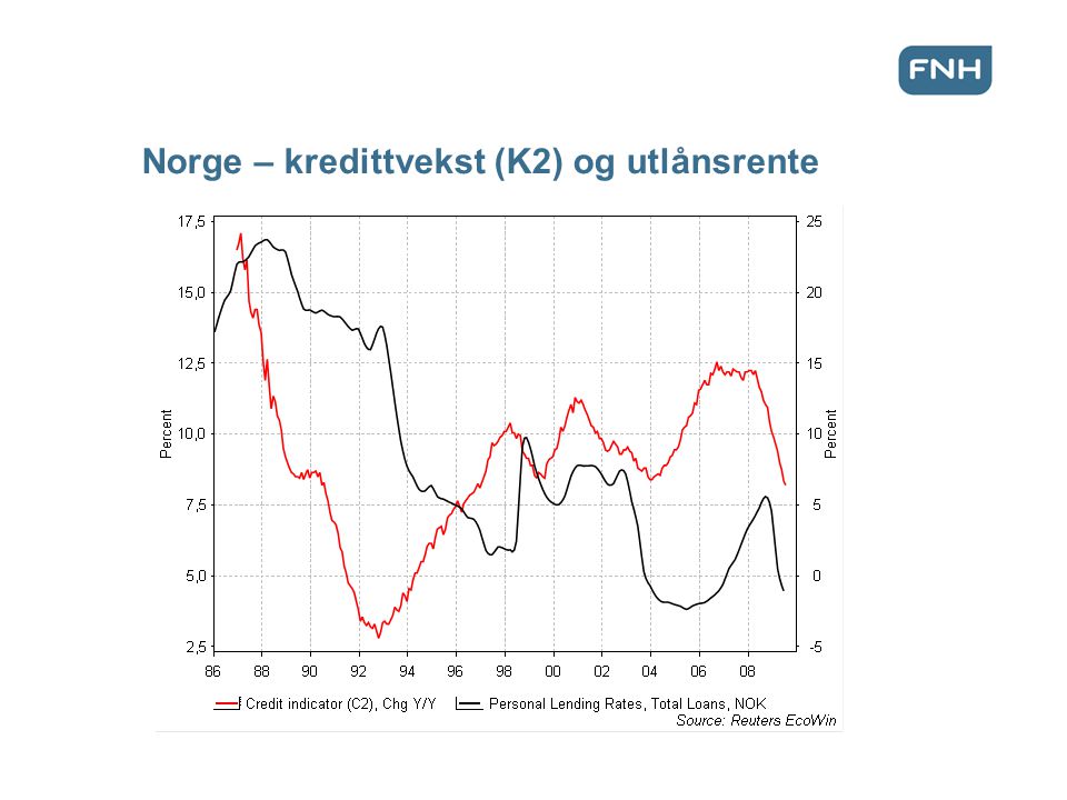Norge – kredittvekst (K2) og utlånsrente