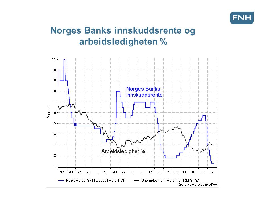 Norges Banks innskuddsrente og arbeidsledigheten %