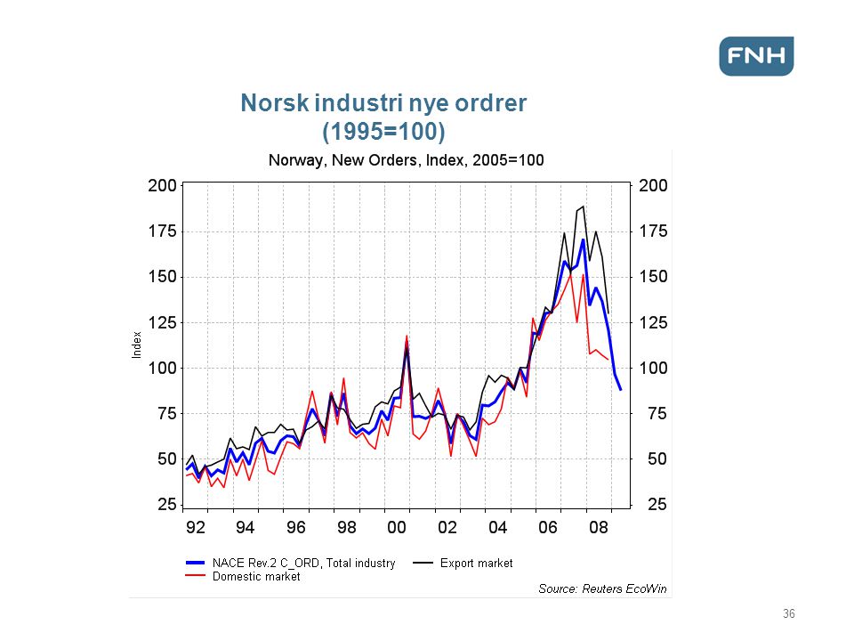 Norsk industri nye ordrer (1995=100)