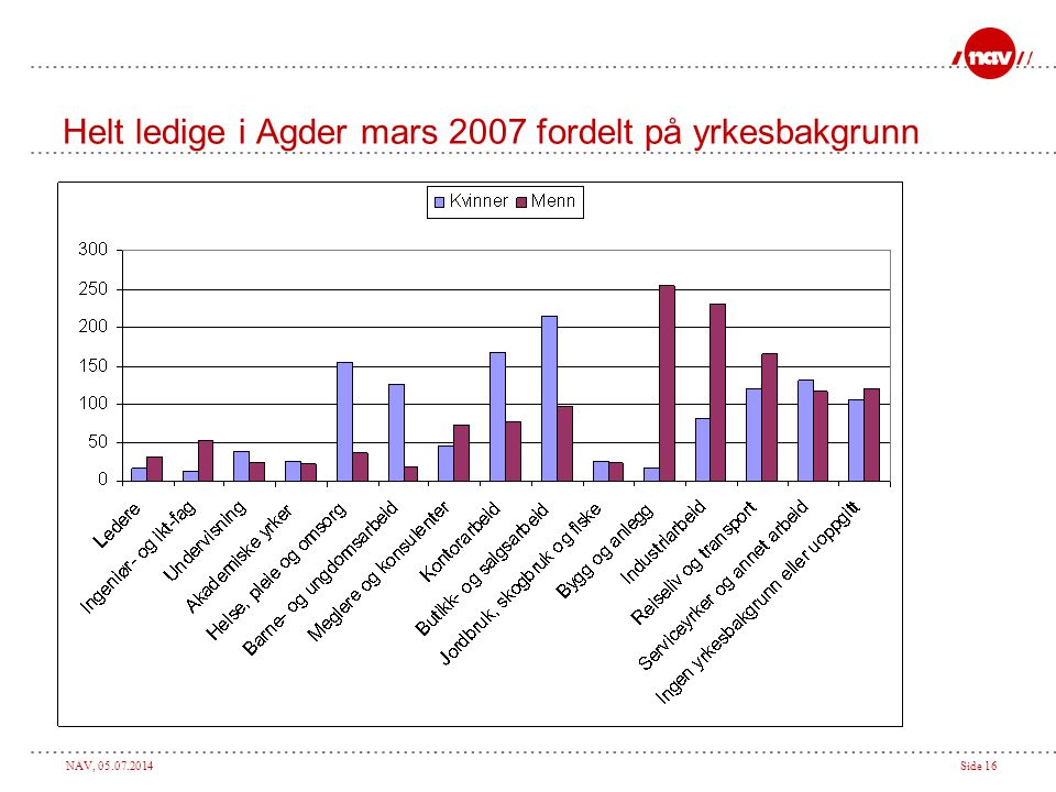 Helt ledige i Agder mars 2007 fordelt på yrkesbakgrunn