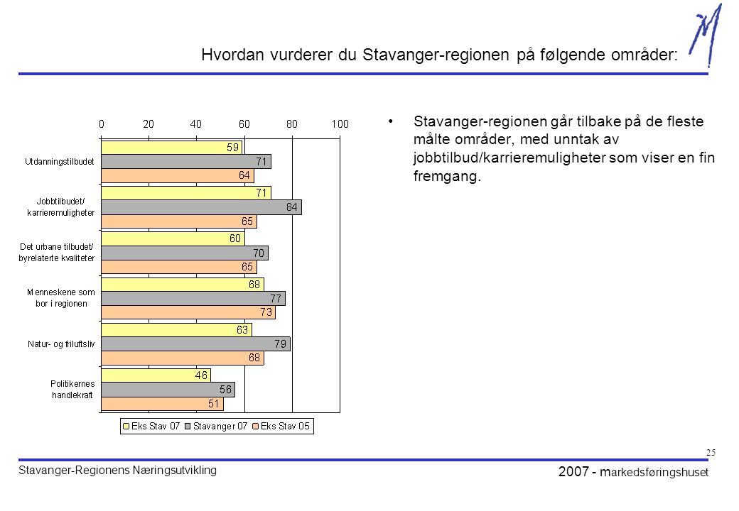 Hvordan vurderer du Stavanger-regionen på følgende områder: