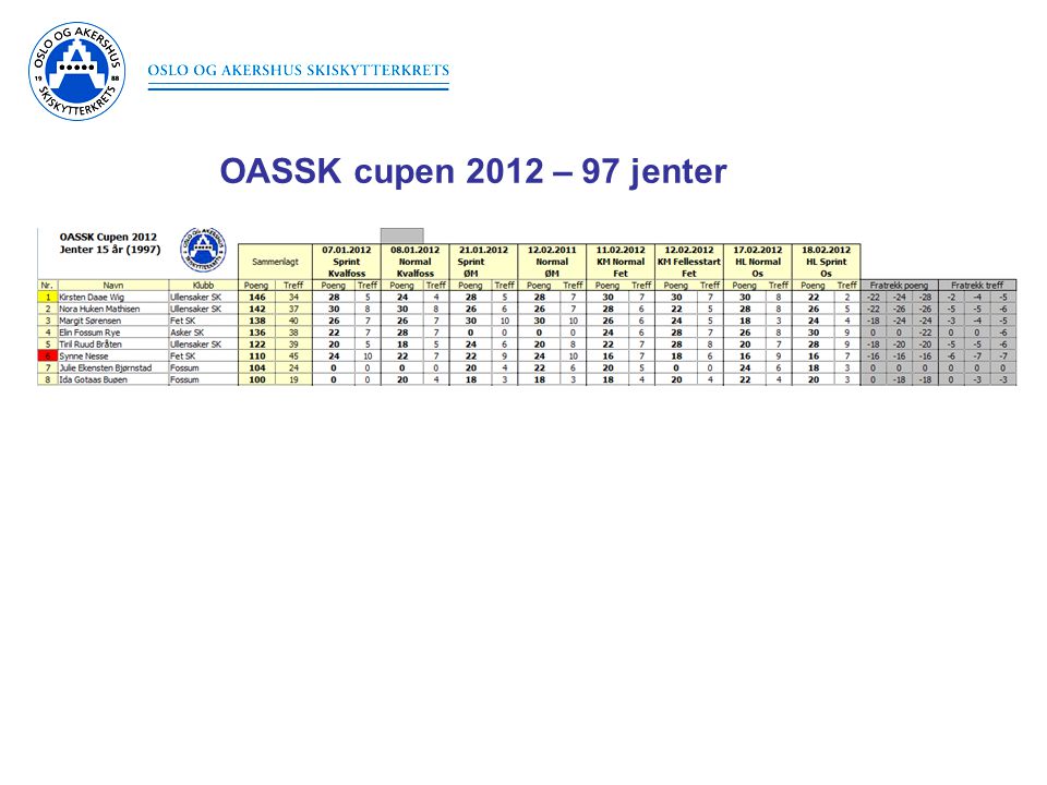 OASSK cupen 2012 – 97 jenter