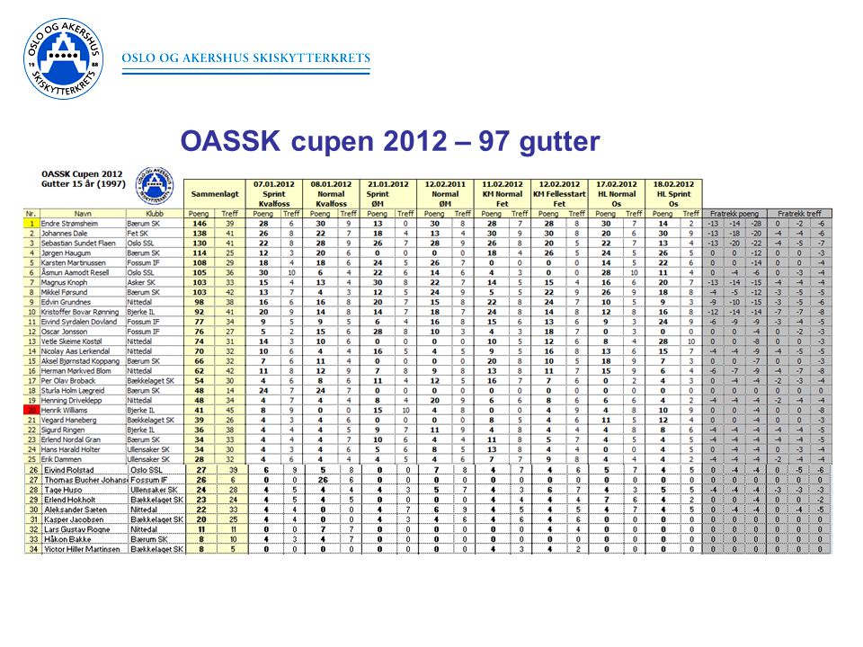 OASSK cupen 2012 – 97 gutter