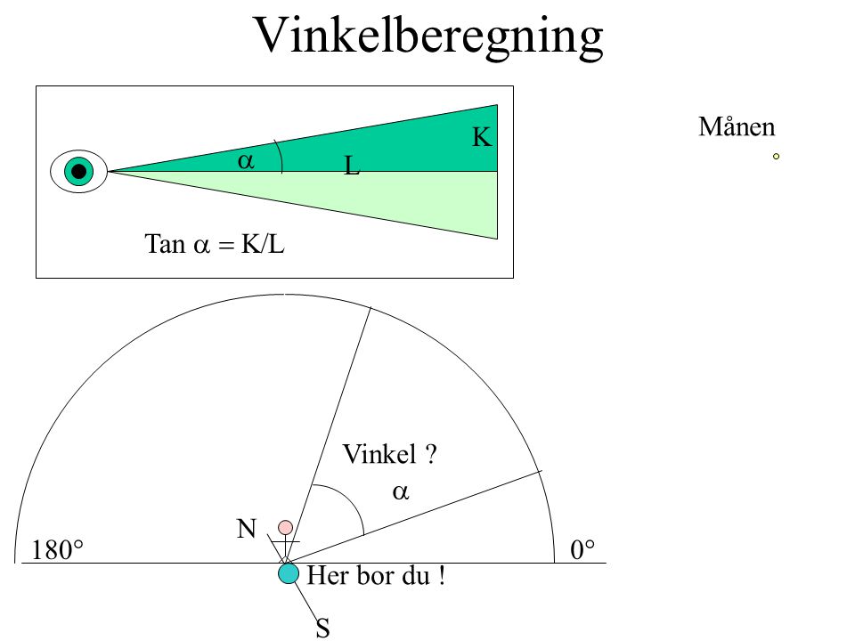 Vinkelberegning Månen K a L Tan a = K/L Vinkel a N 180° 0°