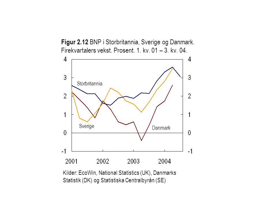 Figur BNP i Storbritannia, Sverige og Danmark