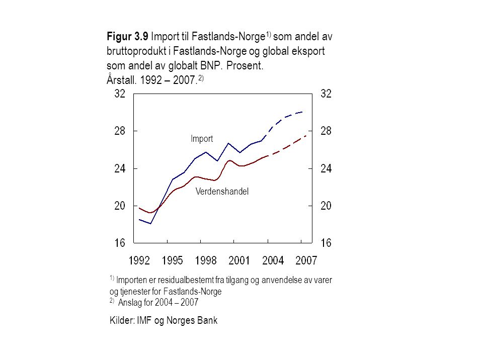 Figur 3.9 Import til Fastlands-Norge1) som andel av bruttoprodukt i Fastlands-Norge og global eksport som andel av globalt BNP. Prosent. Årstall – )