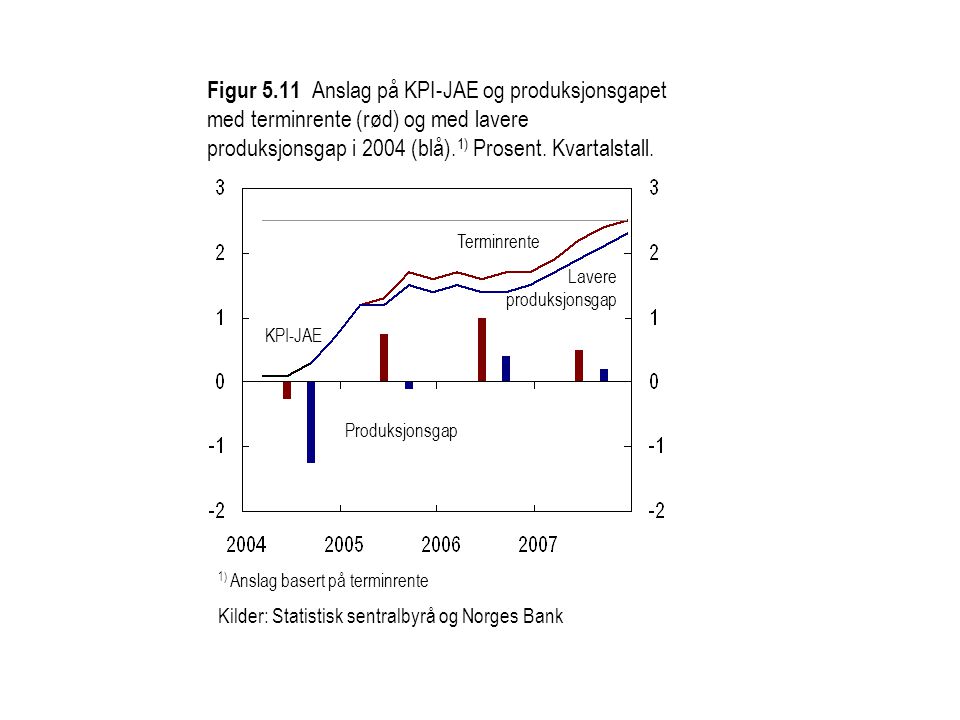Figur 5.11 Anslag på KPI-JAE og produksjonsgapet med terminrente (rød) og med lavere produksjonsgap i 2004 (blå).1) Prosent. Kvartalstall.