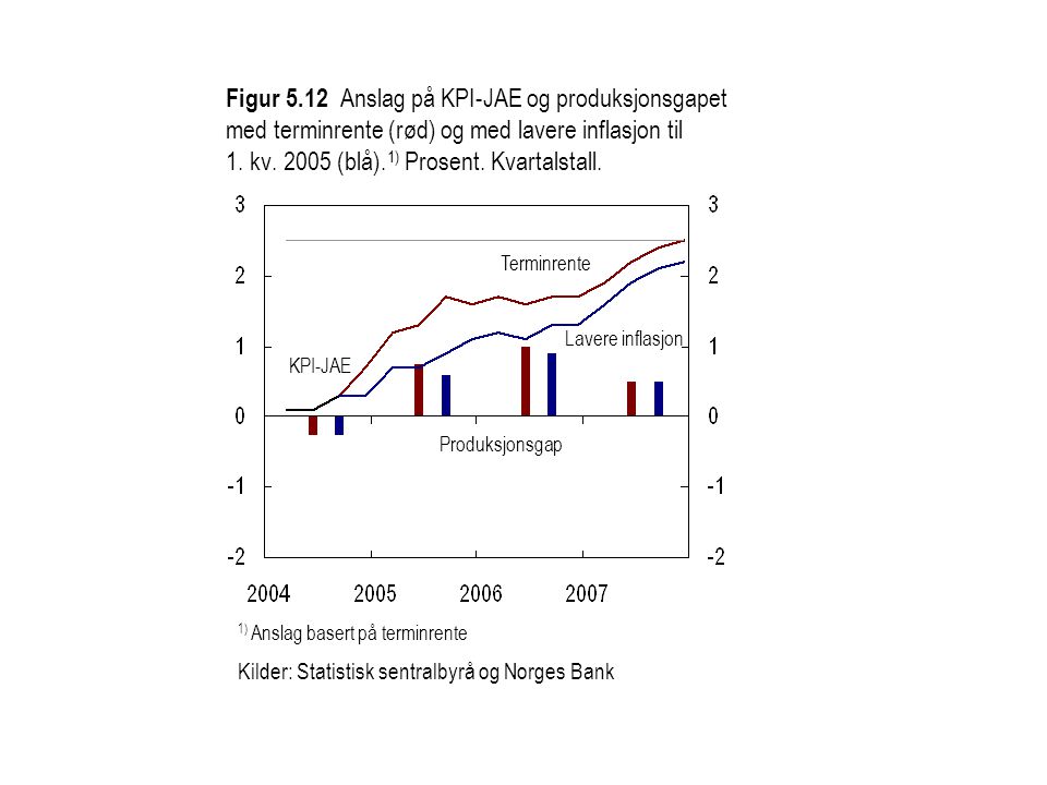 Figur 5.12 Anslag på KPI-JAE og produksjonsgapet med terminrente (rød) og med lavere inflasjon til 1. kv (blå).1) Prosent. Kvartalstall.